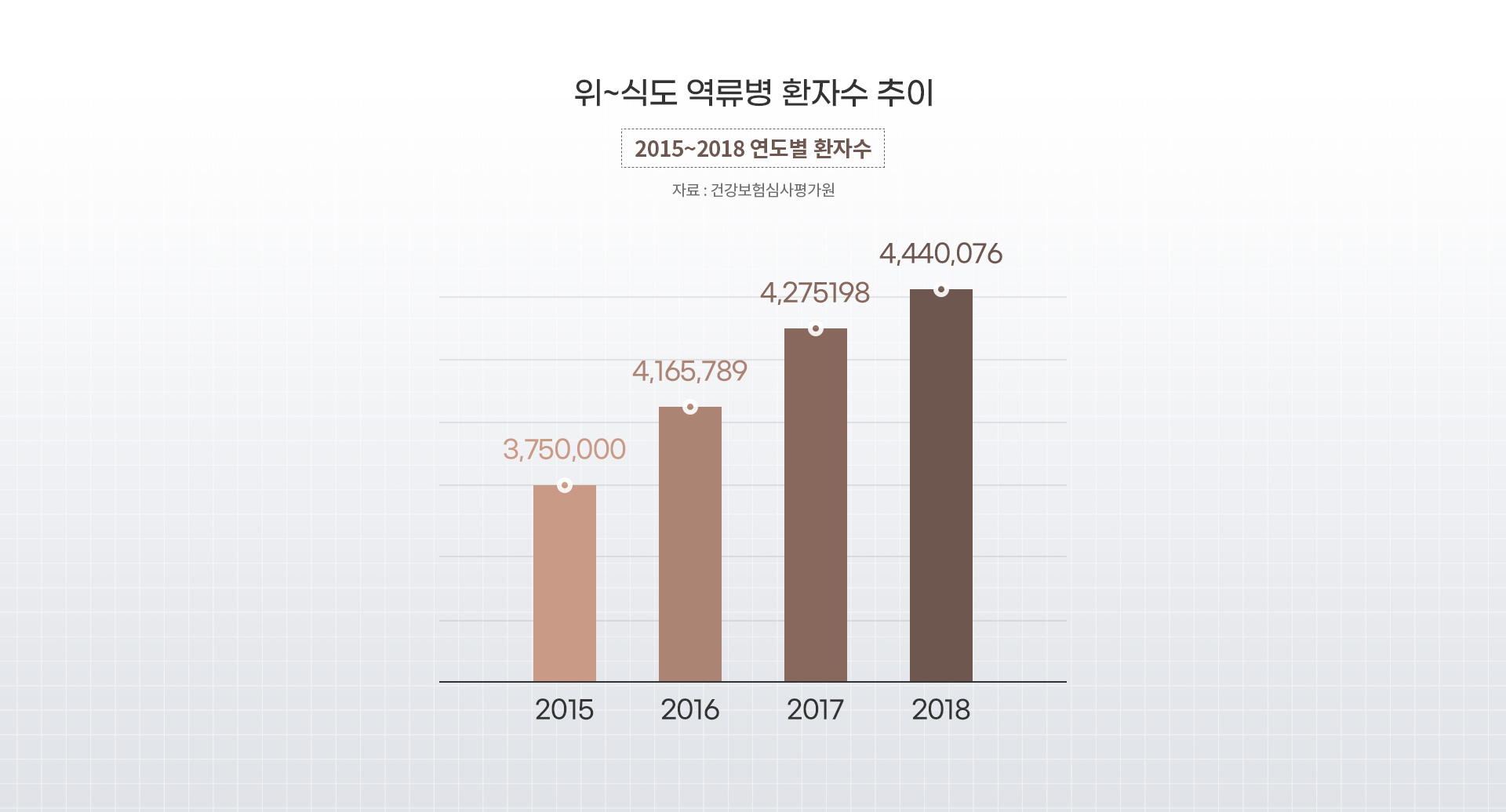 GERD(역류성식도염) 환자수추이